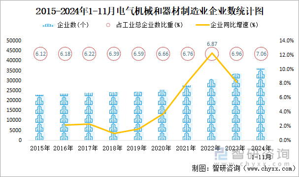 2024年1-11月电气机械和器材制造业企业有36114个亏损企业占比2434%(图1)