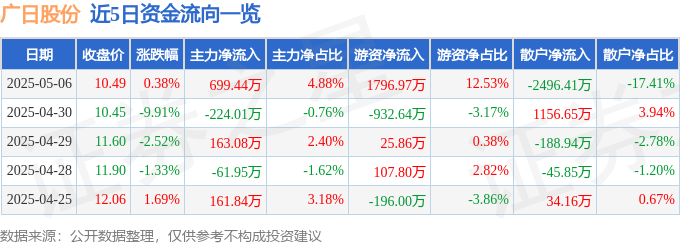 股票行情快报：广日股份（600894）5月6日主力资金净买入69944万元(图1)