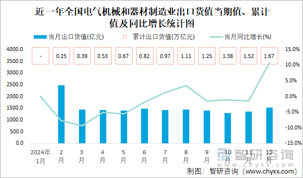 2024年全国电气机械和器材制造业出口货值为167021亿元累计下滑25%(图1)