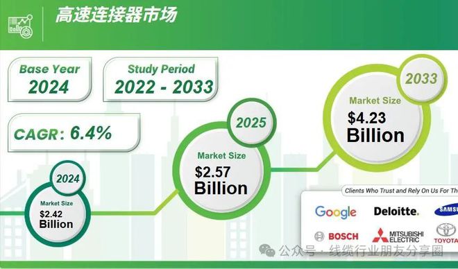 高速铜缆连接不只是铜缆高速连接器需求也很大(图6)