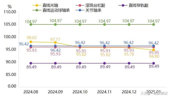 1月丽水滚动功能部件产品价格指数微幅下跌(图2)