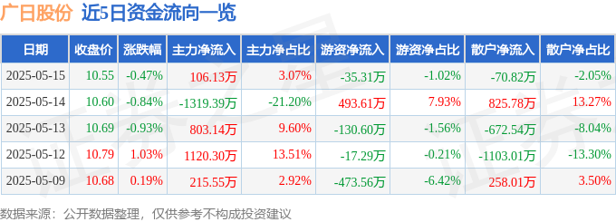 股票行情快报：广日股份（600894）5月15日主力资金净买入10613万元(图1)