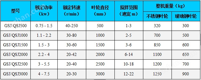 絮凝池双曲面搅拌机配齿轮箱减速机(图1)