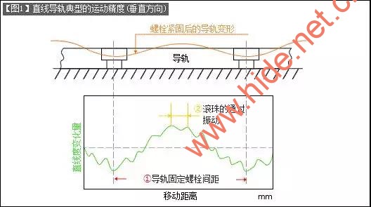 数控机床直线导轨安装面的技术要求(图2)