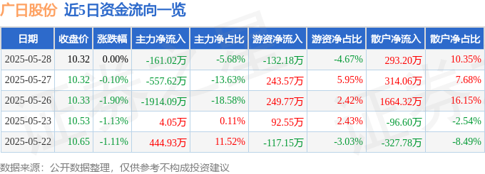 股票行情快报：广日股份（600894）5月28日主力资金净卖出16102万元(图1)