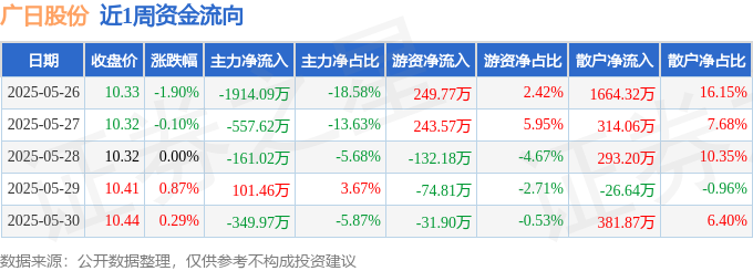 本周盘点（526-530）：广日股份周跌085%主力资金合计净流出288124万元(图1)