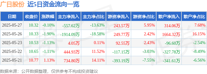 股票行情快报：广日股份（600894）5月27日主力资金净卖出55762万元(图1)