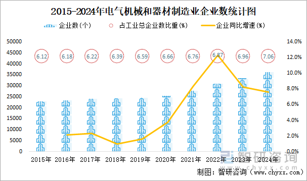 2024年电气机械和器材制造业企业有36113个亏损企业占比2149%(图1)