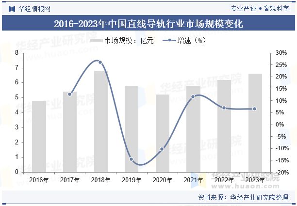 全球及中国直线导轨行业分析微型化和纳米级精度的直线导轨产品将得到广泛应用「图」(图5)
