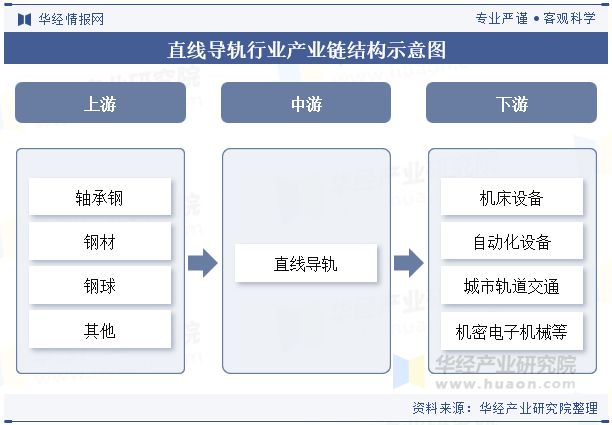 全球及中国直线导轨行业分析微型化和纳米级精度的直线导轨产品将得到广泛应用「图」(图2)