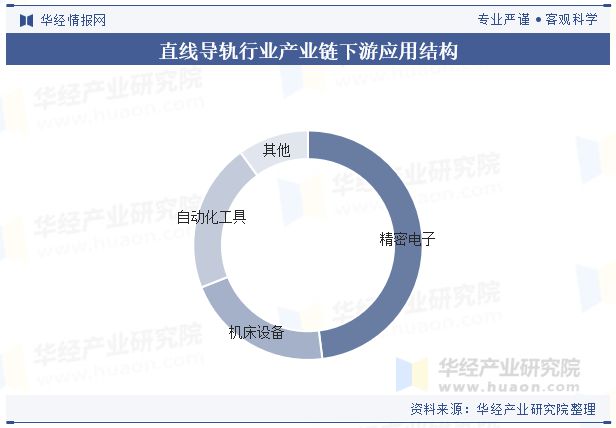 全球及中国直线导轨行业分析微型化和纳米级精度的直线导轨产品将得到广泛应用「图」(图3)