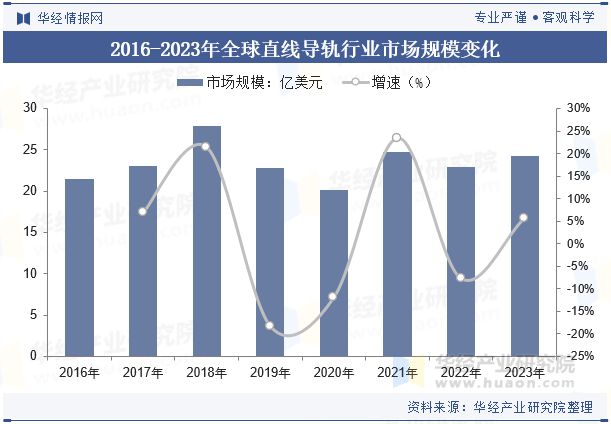 全球及中国直线导轨行业分析微型化和纳米级精度的直线导轨产品将得到广泛应用「图」(图4)