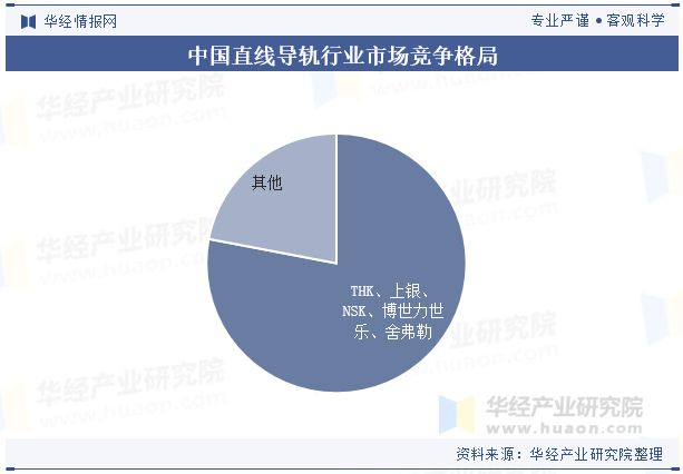 全球及中国直线导轨行业分析微型化和纳米级精度的直线导轨产品将得到广泛应用「图」(图6)