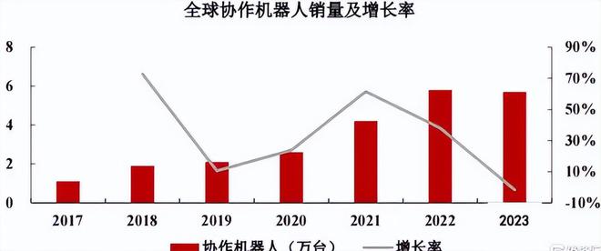 深陷亏损泥沼协作机器人期待拐点到来！(图2)