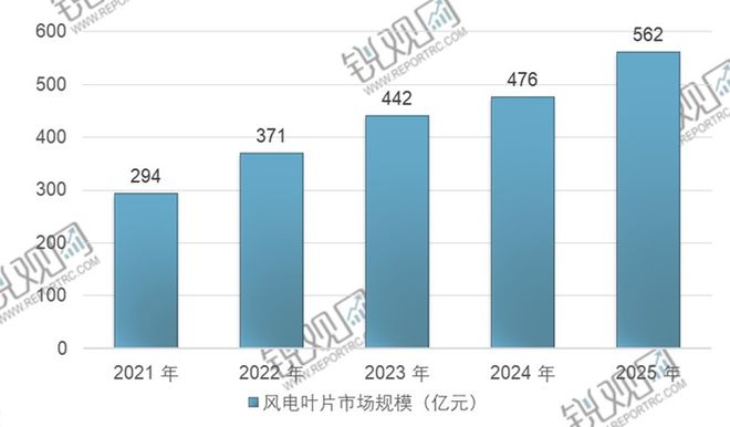 2025-2029年中国风电叶片市场前景预测及投资咨询报告(图1)