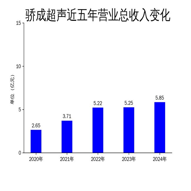 骄成超声2024年财报：新能源业务承压线束与半导体领域成新增长点(图1)