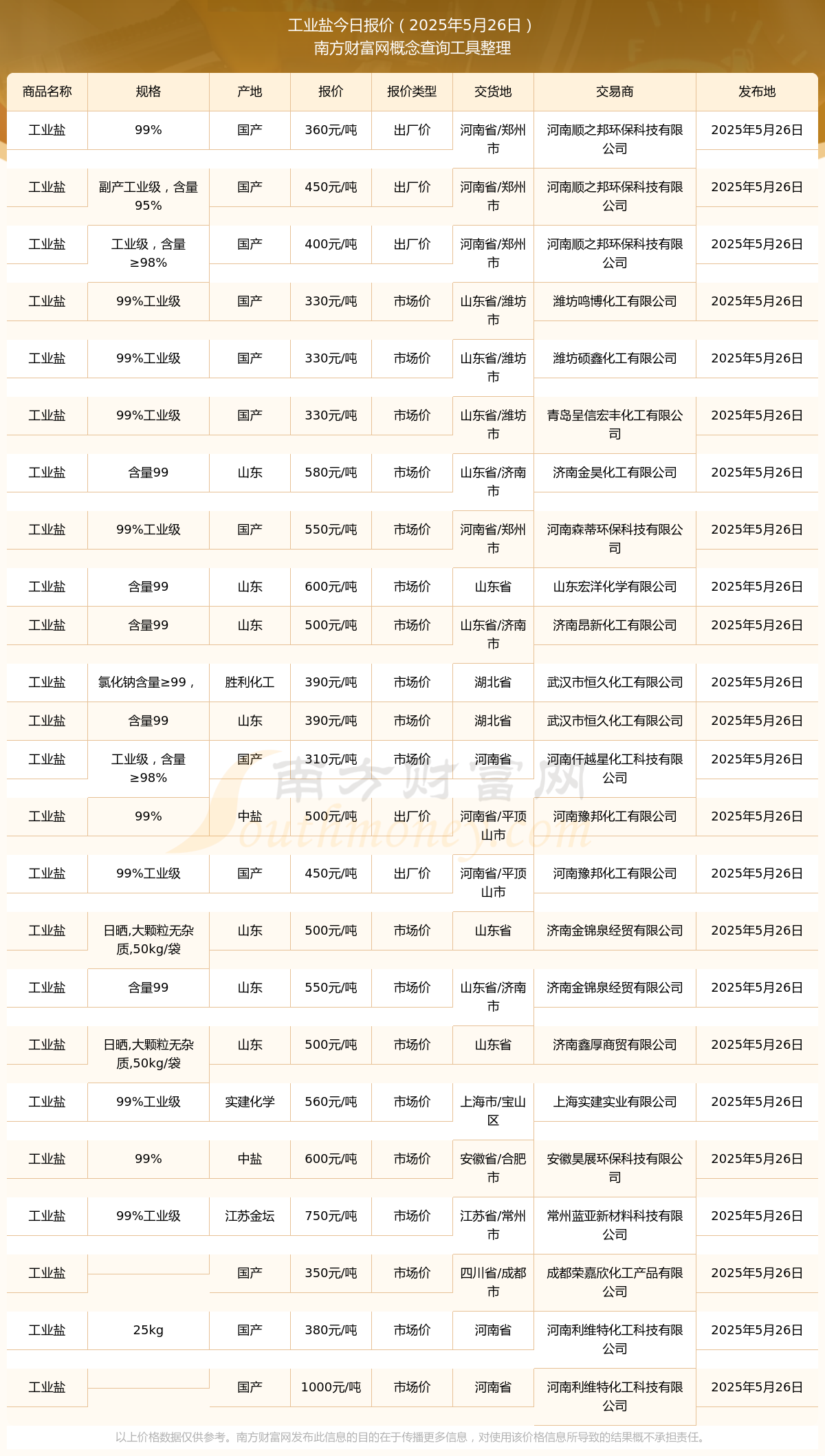 2025年5月26日工业盐报价多少_近期价格走势(图1)