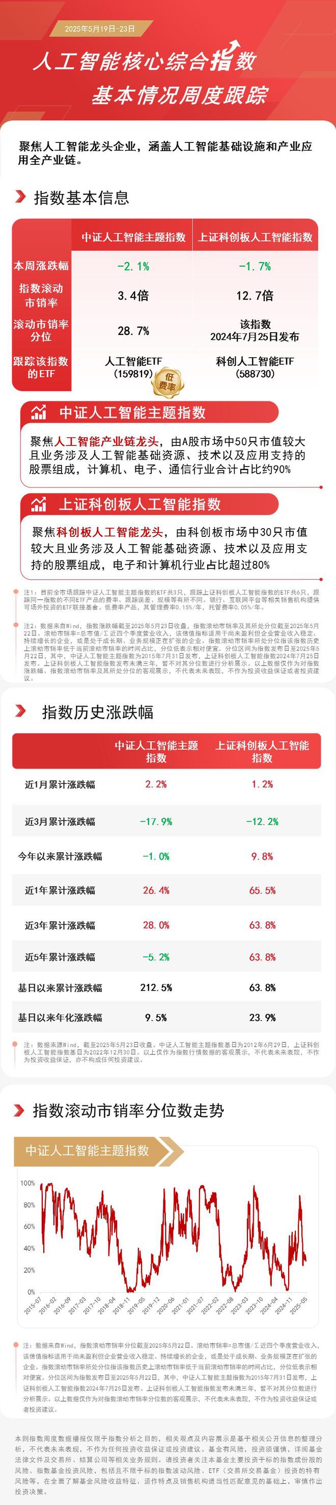 OpenAI拟推无屏AI伴侣设备科创人工智能ETF（588730）、人工智能ETF（159819）助力布局产业链(图1)