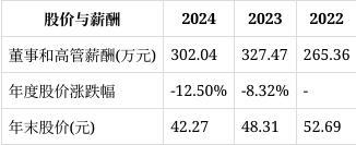 维峰电子高管平均年薪4432万：董事长、总经理及非独立董事李文化58岁年薪7971万最高非独立李睿鑫31岁2355万最低(图2)