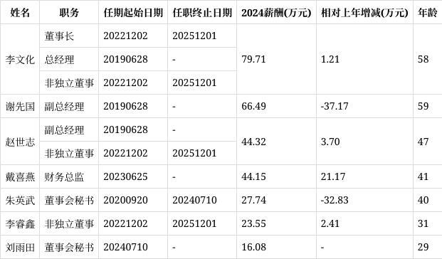维峰电子高管平均年薪4432万：董事长、总经理及非独立董事李文化58岁年薪7971万最高非独立李睿鑫31岁2355万最低(图1)