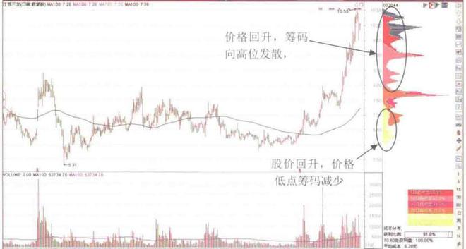 但凡主力建仓完毕筹码分布都会出现这样的特征股价必然拉升(图3)