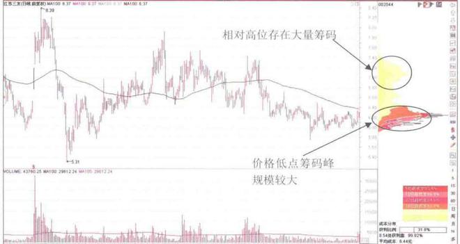 但凡主力建仓完毕筹码分布都会出现这样的特征股价必然拉升(图2)