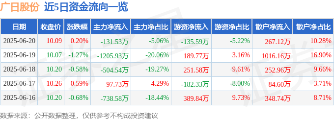 股票行情快报：广日股份（600894）6月20日主力资金净卖出13153万元(图1)
