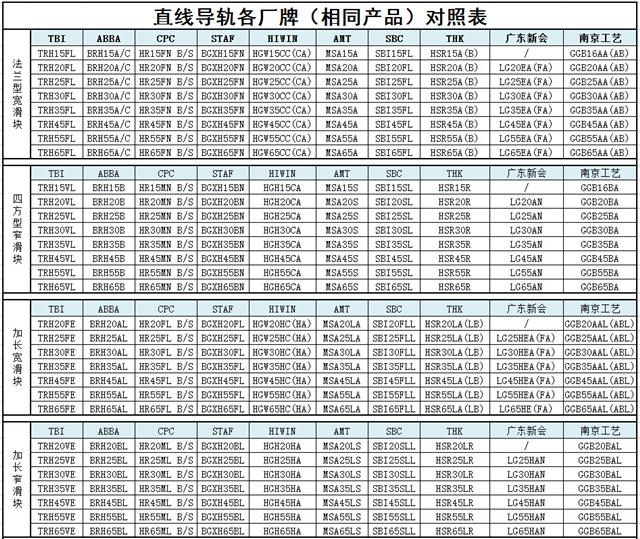 直线导轨型号规格尺寸对照表-雅威达告诉您(图1)
