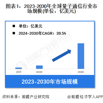 【量子通信】行业市场规模：2024年全球量子通信行业市场规模超过26亿美元QKD占比超80%(图1)