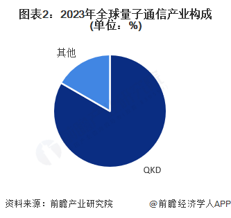 【量子通信】行业市场规模：2024年全球量子通信行业市场规模超过26亿美元QKD占比超80%(图2)