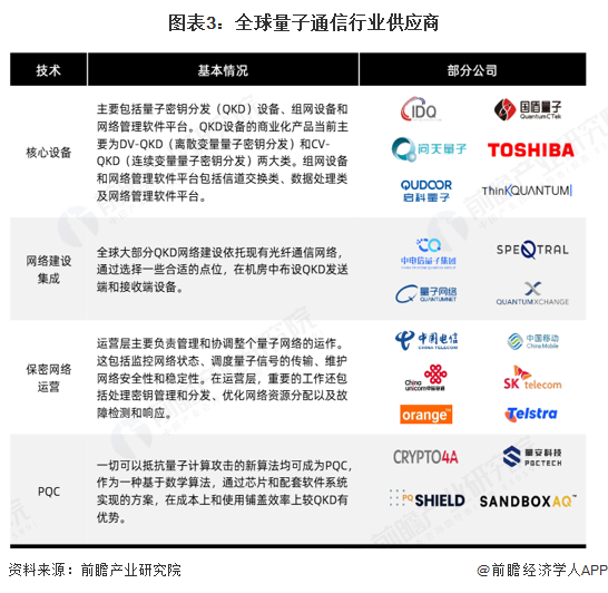 【量子通信】行业市场规模：2024年全球量子通信行业市场规模超过26亿美元QKD占比超80%(图3)