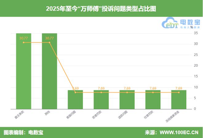 用户投诉“万师傅”封号判定不公正强制取消订单(图2)