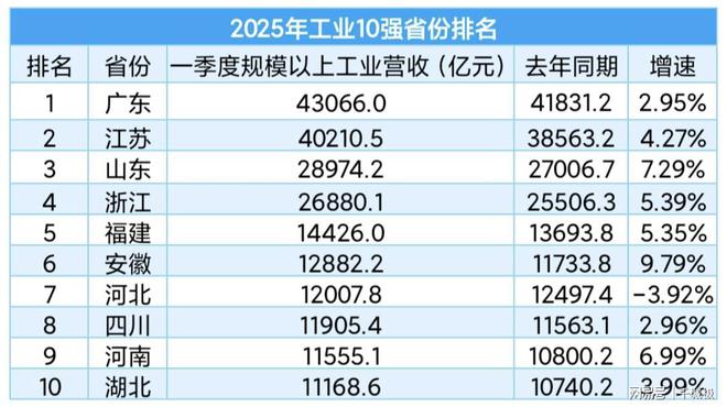 2025我国工业10强省份实力调整：安徽反超河北山东仍居第3(图2)