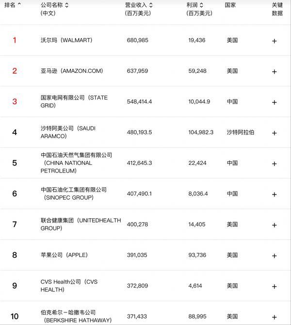 《财富》世界500强：130家中国公司上榜华为重回前100(图1)