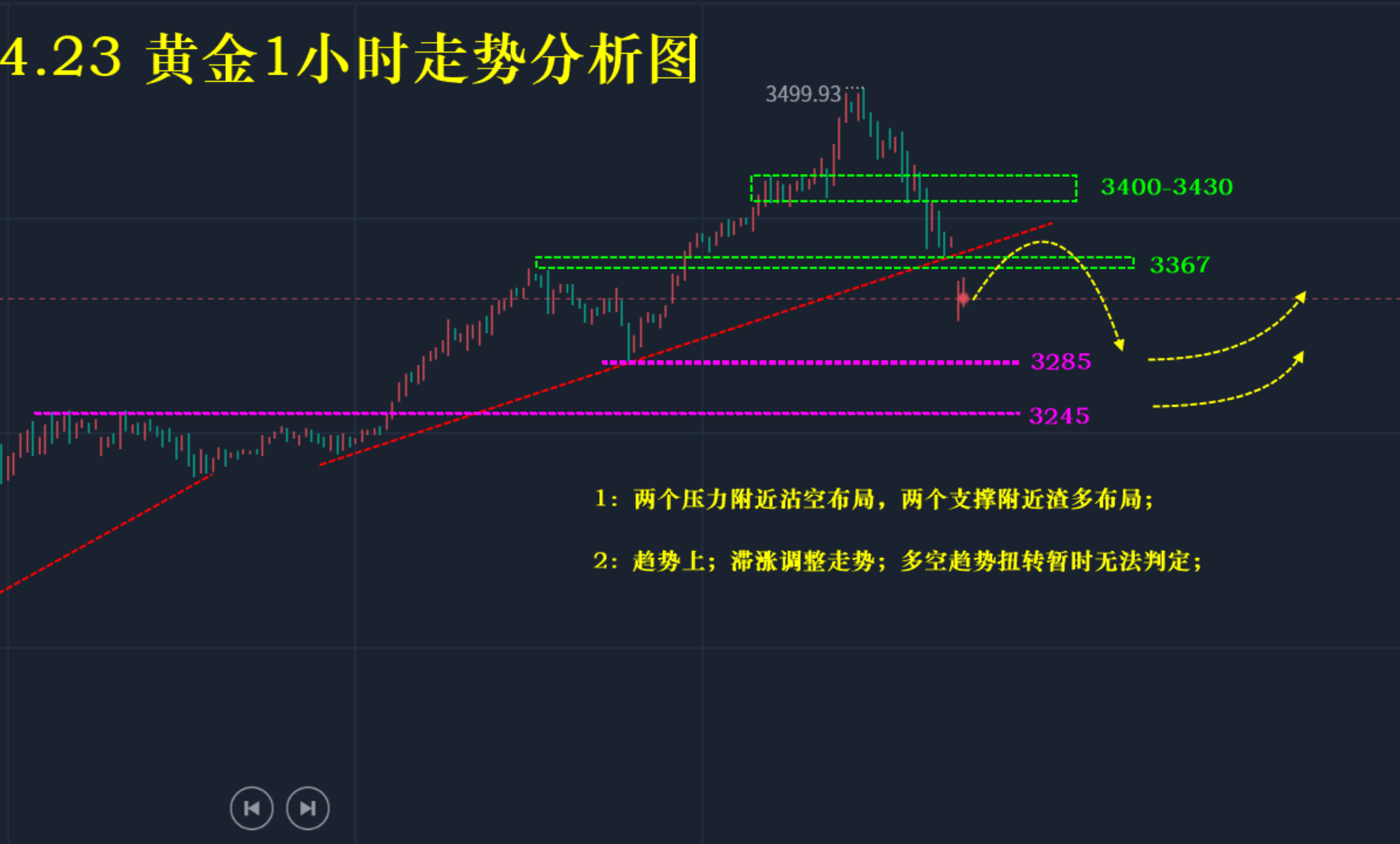 515—秋末悔城：日K调整促进黄金深跌！下轨道支撑关键点！(图1)