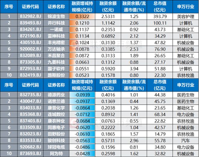 仅差35%！北证50又剑指历史新高主要指数估值扫描这些方向也反弹迅猛(图4)