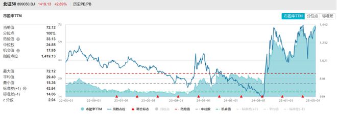 仅差35%！北证50又剑指历史新高主要指数估值扫描这些方向也反弹迅猛(图5)