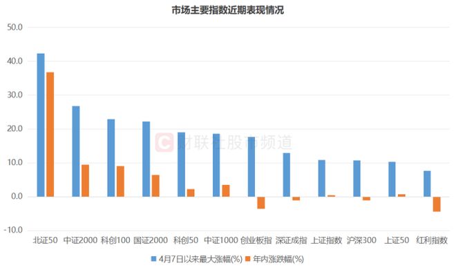 仅差35%！北证50又剑指历史新高主要指数估值扫描这些方向也反弹迅猛(图6)