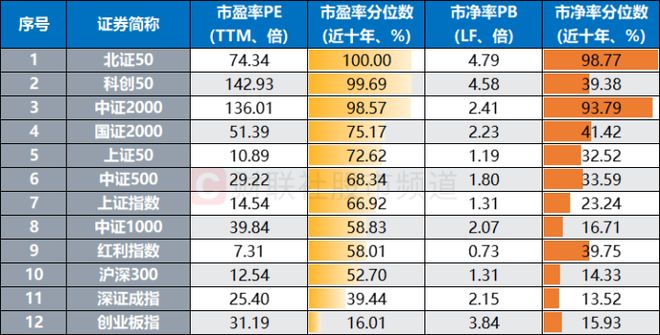 仅差35%！北证50又剑指历史新高主要指数估值扫描这些方向也反弹迅猛(图7)