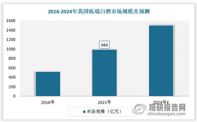中国低端白酒行业发展深度研究与投资趋势报告（2024-2031年）(图1)