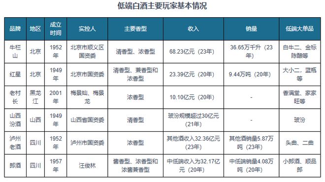 中国低端白酒行业发展深度研究与投资趋势报告（2024-2031年）(图5)