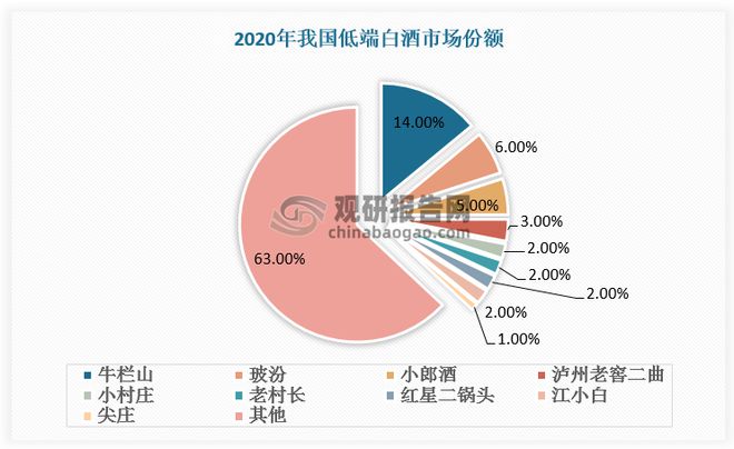 中国低端白酒行业发展深度研究与投资趋势报告（2024-2031年）(图6)