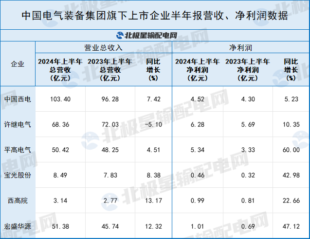 中国电气装备旗下上市公司谁最赚钱？(图1)
