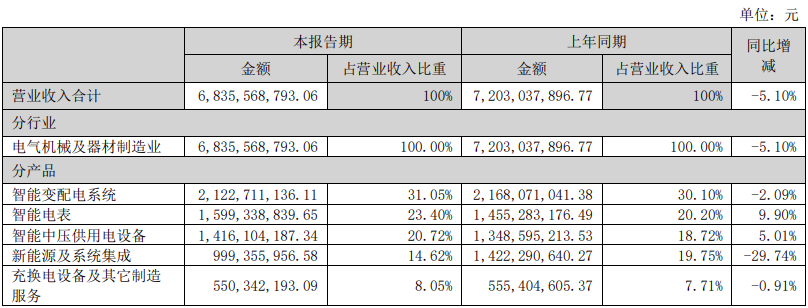 中国电气装备旗下上市公司谁最赚钱？(图5)