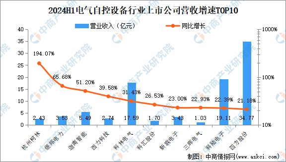 2024年上半年中国电气自控设备行业上市公司业绩排行榜(图2)