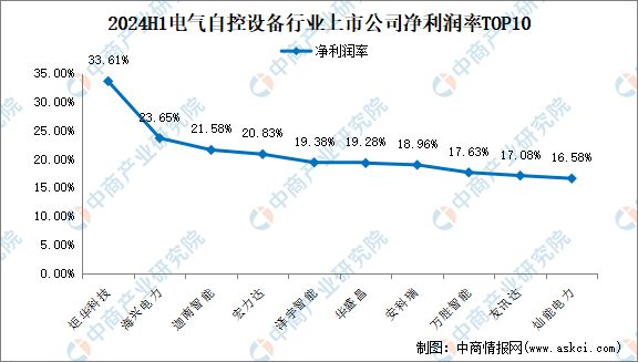 2024年上半年中国电气自控设备行业上市公司业绩排行榜(图4)