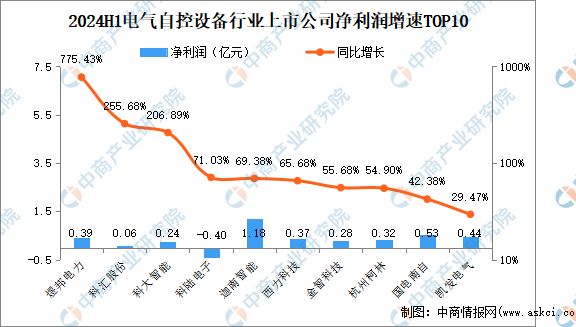 2024年上半年中国电气自控设备行业上市公司业绩排行榜(图3)