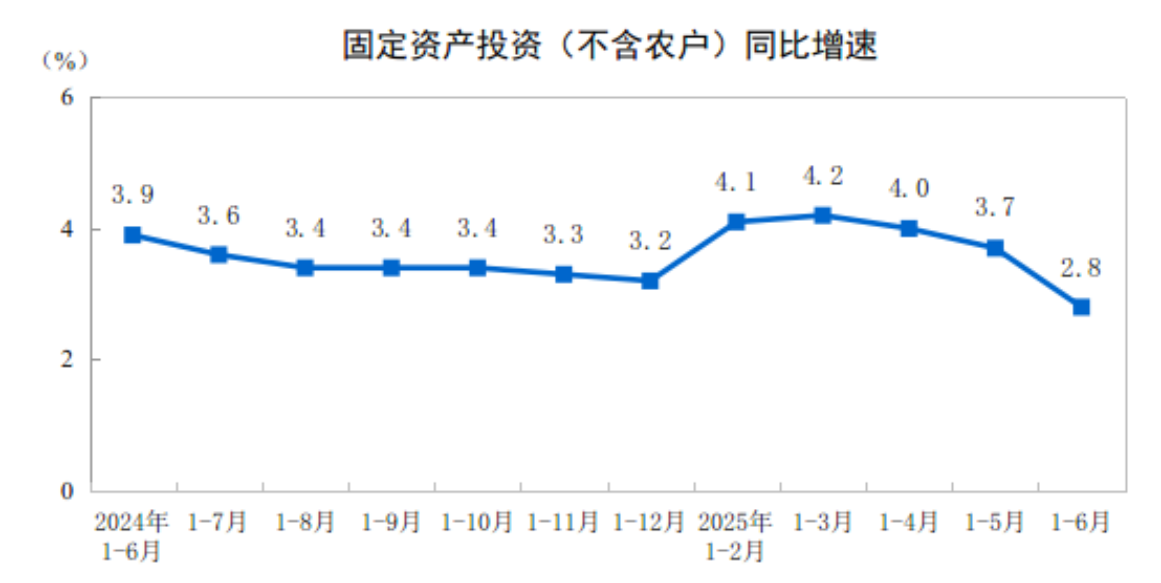 2025年上半年全国固定资产投资增长28%(图1)