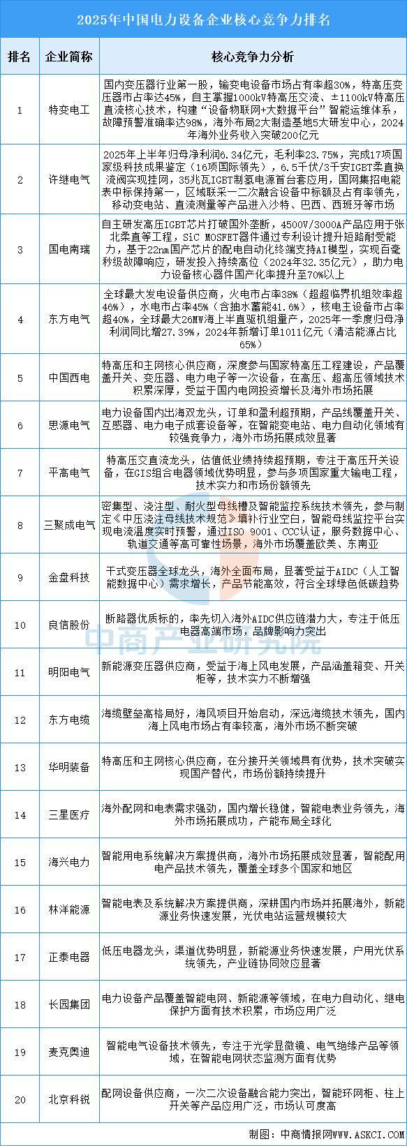 2025年中国电力设备产业链图谱及投资布局分析(图15)