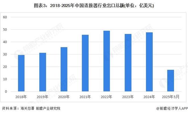 【前瞻分析】2025年中国连接器行业进出口及企业竞争格局分析(图4)
